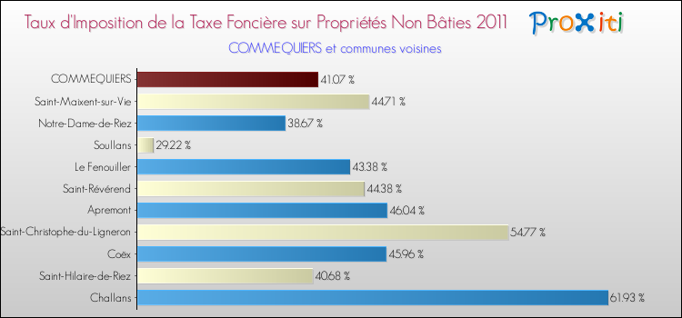 Taux d'imposition de la taxe foncière sur les immeubles et terrains non batis 2011 pour COMMEQUIERS et les communes proches Comparaison des taux d'imposition de la taxe foncière sur les immeubles et terrains non batis 2011 pour COMMEQUIERS et les communes voisines