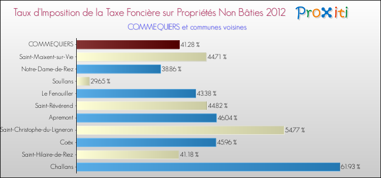 Taux d'imposition de la taxe foncière sur les immeubles et terrains non batis 2012 pour COMMEQUIERS et les communes proches Comparaison des taux d'imposition de la taxe foncière sur les immeubles et terrains non batis 2012 pour COMMEQUIERS et les communes voisines