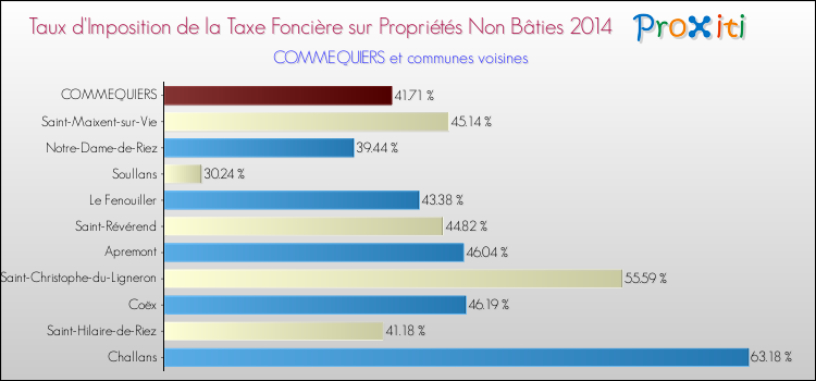 Taux d'imposition de la taxe foncière sur les immeubles et terrains non batis 2014 pour COMMEQUIERS et les communes proches Comparaison des taux d'imposition de la taxe foncière sur les immeubles et terrains non batis 2014 pour COMMEQUIERS et les communes voisines