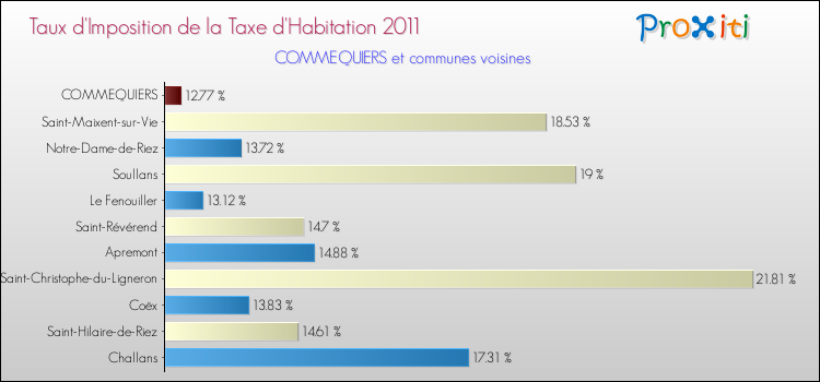 Taux d'imposition de la taxe d'habitation 2011 pour COMMEQUIERS et les communes proches Comparaison des taux d'imposition de la taxe d'habitation 2011 pour COMMEQUIERS et les communes voisines