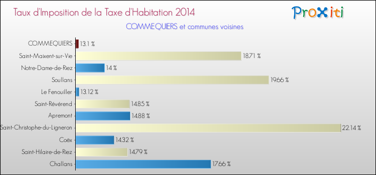 Taux d'imposition de la taxe d'habitation 2014 pour COMMEQUIERS et les communes proches Comparaison des taux d'imposition de la taxe d'habitation 2014 pour COMMEQUIERS et les communes voisines