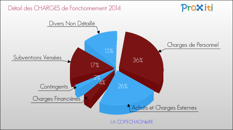 Décomposition des Charges de Fonctionnement 2014 de la commune de LA COPECHAGNIèRE Charges de Fonctionnement 2014 pour la commune de LA COPECHAGNIèRE