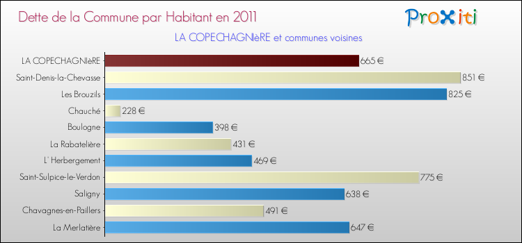 Dette par habitant de la commune en 2011 pour LA COPECHAGNIèRE et les communes proches Comparaison de la dette par habitant de la commune en 2011 pour LA COPECHAGNIèRE et les communes voisines