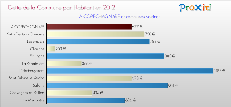 Dette par habitant de la commune en 2012 pour LA COPECHAGNIèRE et les communes proches Comparaison de la dette par habitant de la commune en 2012 pour LA COPECHAGNIèRE et les communes voisines