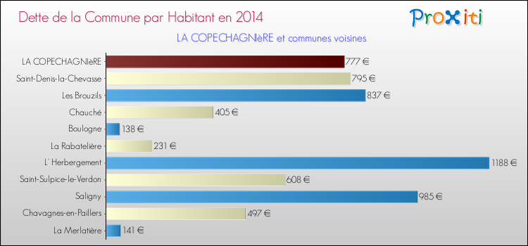 Dette par habitant de la commune en 2014 pour LA COPECHAGNIèRE et les communes proches Comparaison de la dette par habitant de la commune en 2014 pour LA COPECHAGNIèRE et les communes voisines