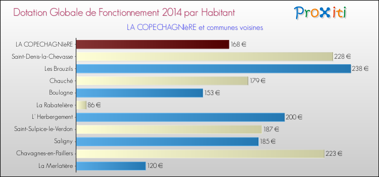 Montant des dotations globales de fonctionnement DGF par Habitant pour LA COPECHAGNIèRE et les communes proches en 2014. Comparaison des des dotations globales de fonctionnement DGF par habitant pour LA COPECHAGNIèRE et les communes voisines en 2014.