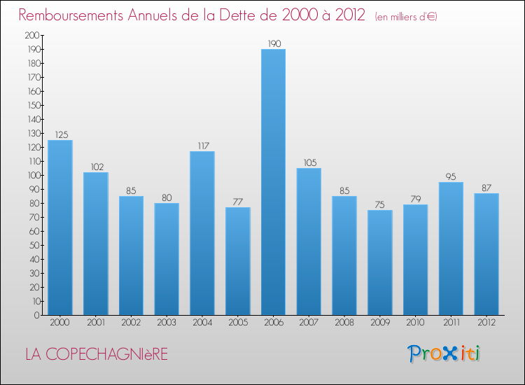 Evolution de l'annuité de la dette pour la commune de LA COPECHAGNIèRE de 2000 à 2012 Annuités de la dette pour LA COPECHAGNIèRE de 2000 à 2012