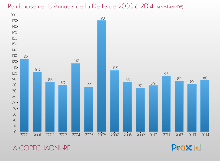 Evolution de l'annuité de la dette pour la commune de LA COPECHAGNIèRE de 2000 à 2014 Annuités de la dette pour LA COPECHAGNIèRE de 2000 à 2014