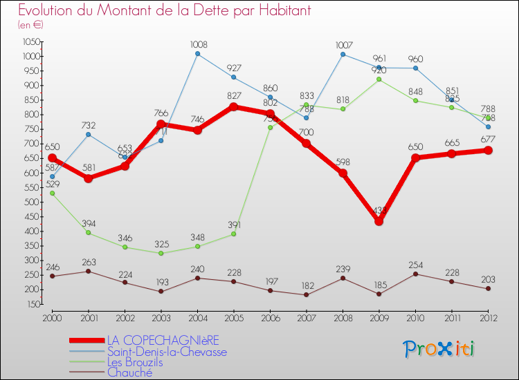Evolution de la dette par habitant pour la commune de LA COPECHAGNIèRE et les communes proches de 2000 à 2012 Comparaison de la dette par habitant pour LA COPECHAGNIèRE et les communes voisines de 2000 à 2012