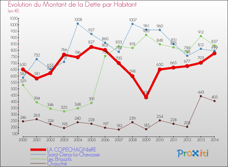 Evolution de la dette par habitant pour la commune de LA COPECHAGNIèRE et les communes proches de 2000 à 2014 Comparaison de la dette par habitant pour LA COPECHAGNIèRE et les communes voisines de 2000 à 2014