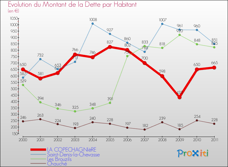 Evolution de la dette par habitant pour la commune de LA COPECHAGNIèRE et les communes proches Comparaison de la dette par habitant pour LA COPECHAGNIèRE et les communes voisines