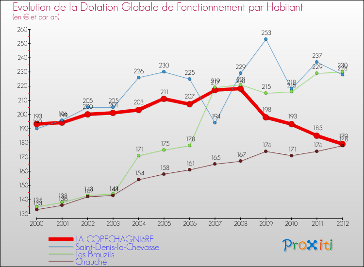 Evolution et montant de la dotation globale de fonctionnement par Habitant pour LA COPECHAGNIèRE et les communes proches Comparaison des dotations globales de fonctionnement par habitant pour LA COPECHAGNIèRE et les communes voisines