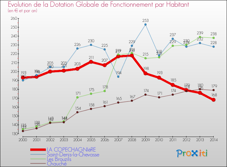 Evolution et montant de la dotation globale de fonctionnement par Habitant pour LA COPECHAGNIèRE et les communes proches de 2000 à 2014. Comparaison des dotations globales de fonctionnement par habitant pour LA COPECHAGNIèRE et les communes voisines de 2000 à 2014.