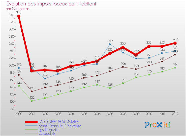 Evolution et montant des impôts locaux par Habitant pour LA COPECHAGNIèRE et les communes proches Comparaison des impôts locaux par habitant pour LA COPECHAGNIèRE et les communes voisines