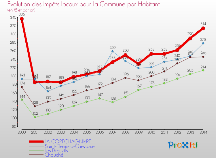 Evolution et montant des impôts locaux par Habitant pour LA COPECHAGNIèRE et les communes proches de 2000 à 2014 Comparaison des impôts locaux par habitant pour LA COPECHAGNIèRE et les communes voisines de 2000 à 2014