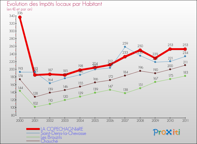 Evolution et montant des impôts locaux par Habitant pour LA COPECHAGNIèRE et les communes proches Comparaison des impôts locaux par habitant pour LA COPECHAGNIèRE et les communes voisines