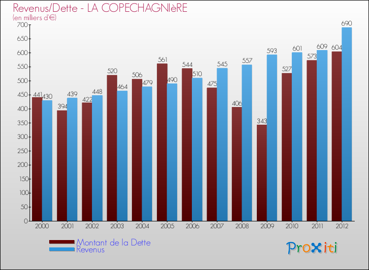 Evolution comparée de la dette et des revenus pour la commune de LA COPECHAGNIèRE de 2000 à 2012 Comparaison de la dette et des revenus pour LA COPECHAGNIèRE de 2000 à 2012