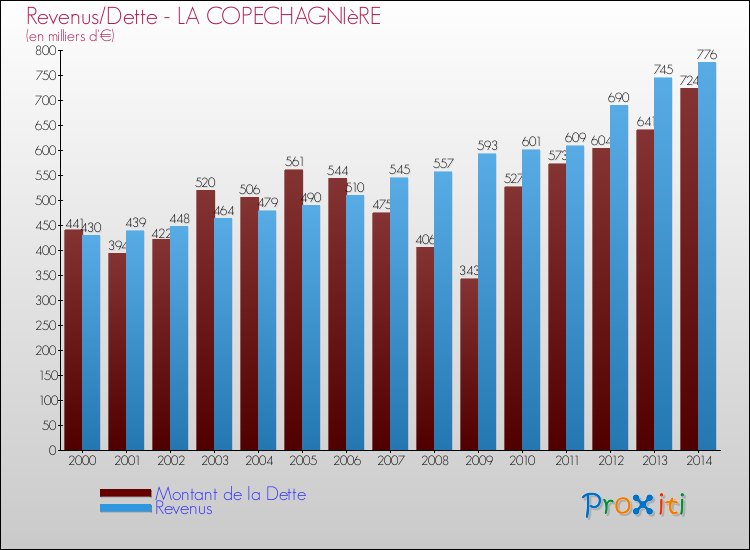 Evolution comparée de la dette et des revenus pour la commune de LA COPECHAGNIèRE de 2000 à 2014 Comparaison de la dette et des revenus pour LA COPECHAGNIèRE de 2000 à 2014