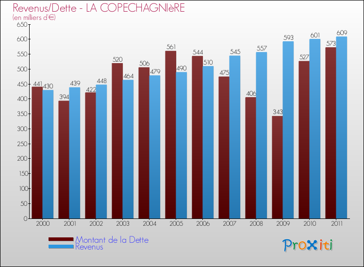 Evolution comparée de la dette et des revenus pour la commune de LA COPECHAGNIèRE de 2000 à 2011 Comparaison de la dette et des revenus pour LA COPECHAGNIèRE de 2000 à 2011