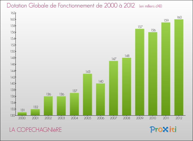 Evolution du montant de la Dotation Globale de Fonctionnement pour la commune de LA COPECHAGNIèRE de 2000 à 2012 Evolution du montant de la Dotation Globale de Fonctionnement pour LA COPECHAGNIèRE de 2000 à 2012