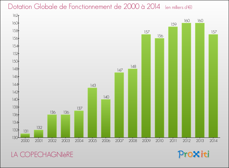 Evolution du montant de la Dotation Globale de Fonctionnement pour la commune de LA COPECHAGNIèRE de 2000 à 2014 Evolution du montant de la Dotation Globale de Fonctionnement pour LA COPECHAGNIèRE de 2000 à 2014
