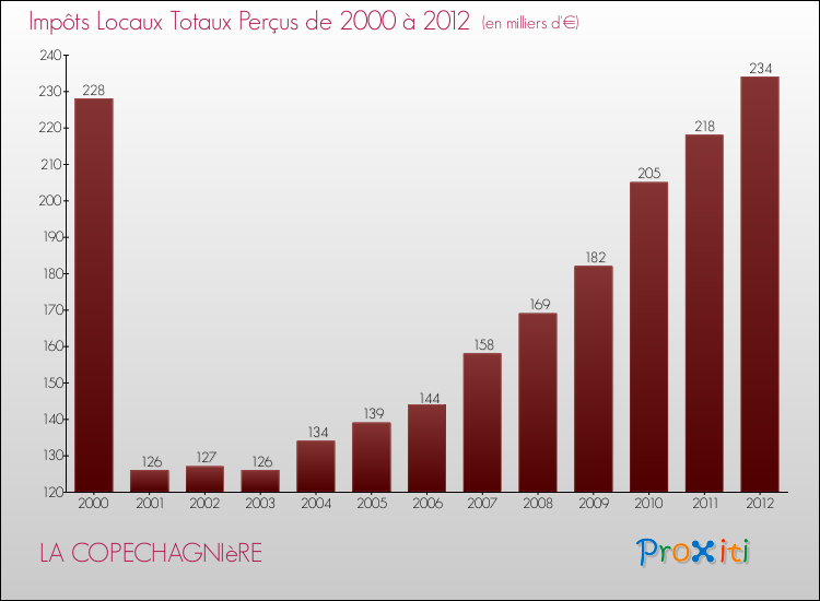 Evolution des Impôts Locaux pour la commune de LA COPECHAGNIèRE de 2000 à 2012 Evolution des Impôts Locaux pour LA COPECHAGNIèRE de 2000 à 2012