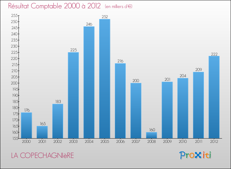Evolution du résultat comptable pour la commune de LA COPECHAGNIèRE de 2000 à 2012 Evolution du résultat comptable pour LA COPECHAGNIèRE de 2000 à 2012