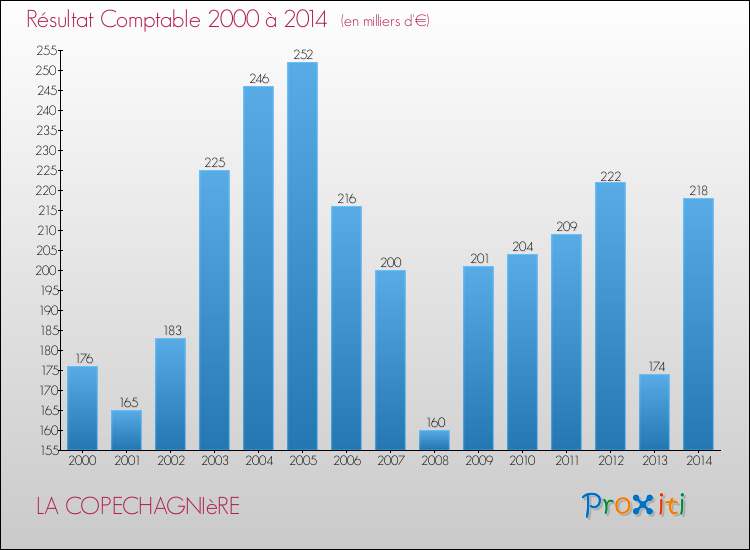 Evolution du résultat comptable pour la commune de LA COPECHAGNIèRE de 2000 à 2014 Evolution du résultat comptable pour LA COPECHAGNIèRE de 2000 à 2014