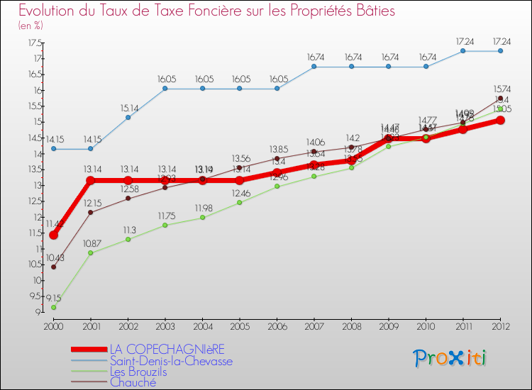 Evolution du taux de la taxe foncière sur le bati pour LA COPECHAGNIèRE et les communes proches de 2000 à 2012 Comparaison des taux de taxe foncière sur le bati pour LA COPECHAGNIèRE et les communes voisines de 2000 à 2012