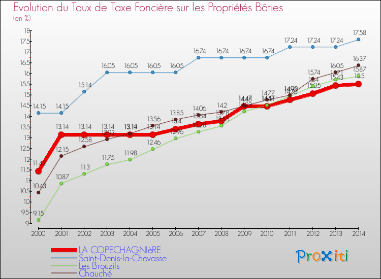 Evolution du taux de la taxe foncière sur le bati pour LA COPECHAGNIèRE et les communes proches de 2000 à 2014 Comparaison des taux de taxe foncière sur le bati pour LA COPECHAGNIèRE et les communes voisines de 2000 à 2014