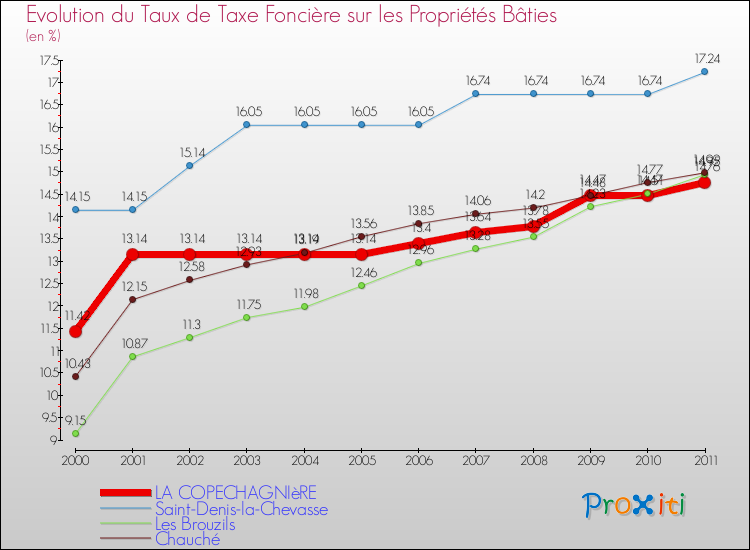 Evolution du taux de la taxe foncière sur le bati pour LA COPECHAGNIèRE et les communes proches Comparaison des taux de taxe foncière sur le bati pour LA COPECHAGNIèRE et les communes voisines
