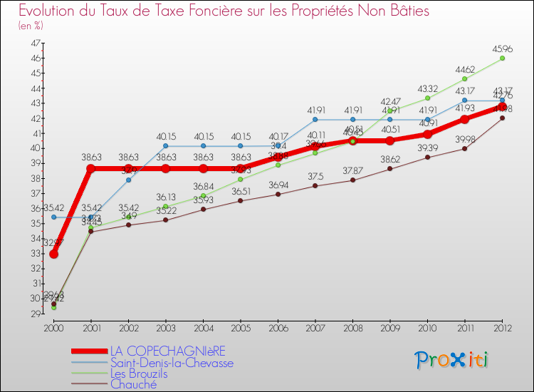 Evolution du taux de la taxe foncière sur les immeubles et terrains non batis pour LA COPECHAGNIèRE et les communes proches de 2000 à 2012 Comparaison des taux de la taxe foncière sur les immeubles et terrains non batis pour LA COPECHAGNIèRE et les communes voisines de 2000 à 2012
