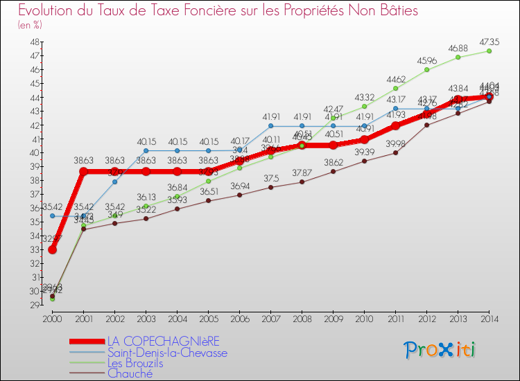Evolution du taux de la taxe foncière sur les immeubles et terrains non batis pour LA COPECHAGNIèRE et les communes proches de 2000 à 2014 Comparaison des taux de la taxe foncière sur les immeubles et terrains non batis pour LA COPECHAGNIèRE et les communes voisines de 2000 à 2014