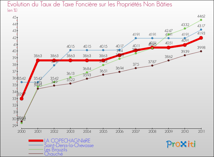 Evolution du taux de la taxe foncière sur les immeubles et terrains non batis pour LA COPECHAGNIèRE et les communes proches Comparaison des taux de la taxe foncière sur les immeubles et terrains non batis pour LA COPECHAGNIèRE et les communes voisines
