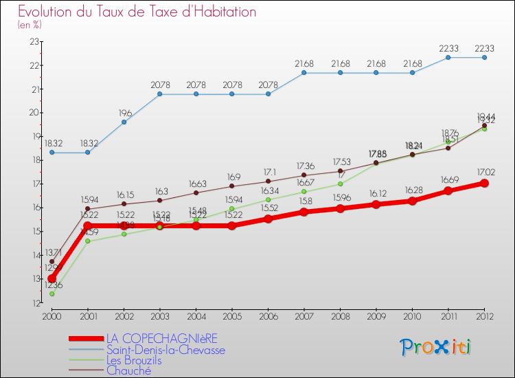 Evolution du taux de la taxe d'habitation pour LA COPECHAGNIèRE et les communes proches Comparaison des taux de la taxe d'habitation pour LA COPECHAGNIèRE et les communes voisines