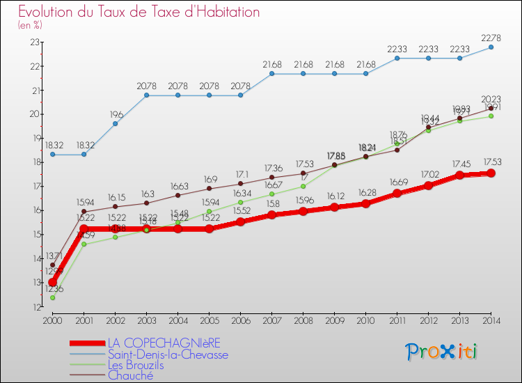 Evolution du taux de la taxe d'habitation pour LA COPECHAGNIèRE et les communes proches de 2000 à 2014 Comparaison des taux de la taxe d'habitation pour LA COPECHAGNIèRE et les communes voisines de 2000 à 2014