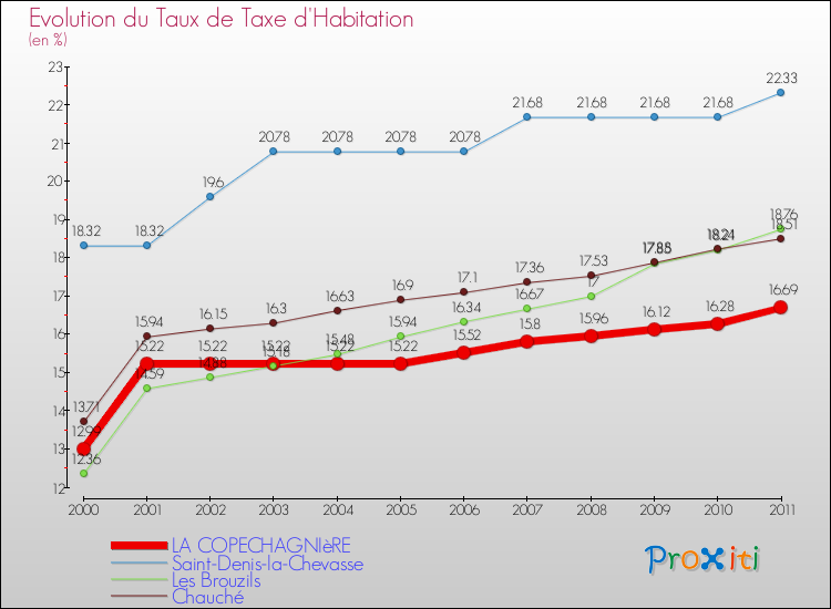 Evolution du taux de la taxe d'habitation pour LA COPECHAGNIèRE et les communes proches Comparaison des taux de la taxe d'habitation pour LA COPECHAGNIèRE et les communes voisines