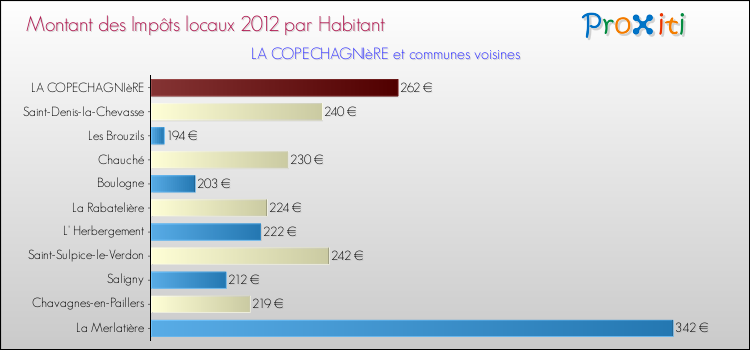Montant des impôts locaux par Habitant pour LA COPECHAGNIèRE et les communes proches Comparaison des impôts locaux par habitant pour LA COPECHAGNIèRE et les communes voisines