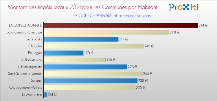 Montant des impôts locaux par Habitant pour LA COPECHAGNIèRE et les communes proches en 2014 Comparaison des impôts locaux par habitant pour LA COPECHAGNIèRE et les communes voisines en 2014