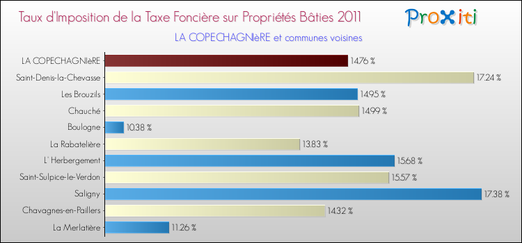 Taux d'imposition de la taxe foncière sur le bati 2011 pour LA COPECHAGNIèRE et les communes proches Comparaison des taux d'imposition de la taxe foncière sur le bati 2011 pour LA COPECHAGNIèRE et les communes voisines