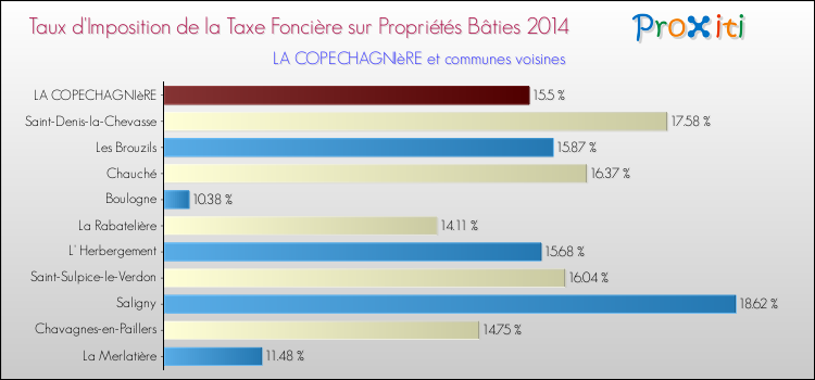 Taux d'imposition de la taxe foncière sur le bati 2014 pour LA COPECHAGNIèRE et les communes proches Comparaison des taux d'imposition de la taxe foncière sur le bati 2014 pour LA COPECHAGNIèRE et les communes voisines