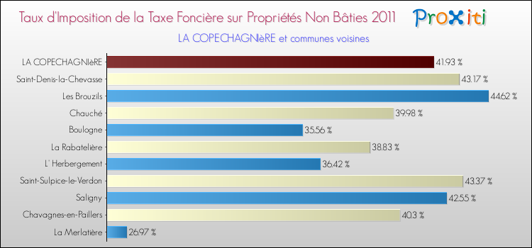 Taux d'imposition de la taxe foncière sur les immeubles et terrains non batis 2011 pour LA COPECHAGNIèRE et les communes proches Comparaison des taux d'imposition de la taxe foncière sur les immeubles et terrains non batis 2011 pour LA COPECHAGNIèRE et les communes voisines
