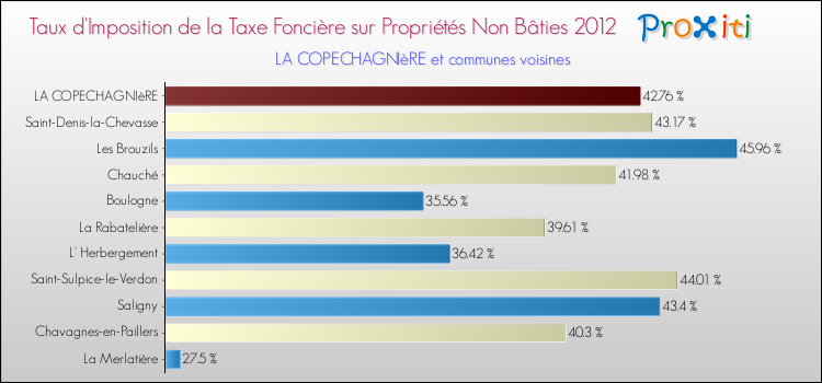 Taux d'imposition de la taxe foncière sur les immeubles et terrains non batis 2012 pour LA COPECHAGNIèRE et les communes proches Comparaison des taux d'imposition de la taxe foncière sur les immeubles et terrains non batis 2012 pour LA COPECHAGNIèRE et les communes voisines