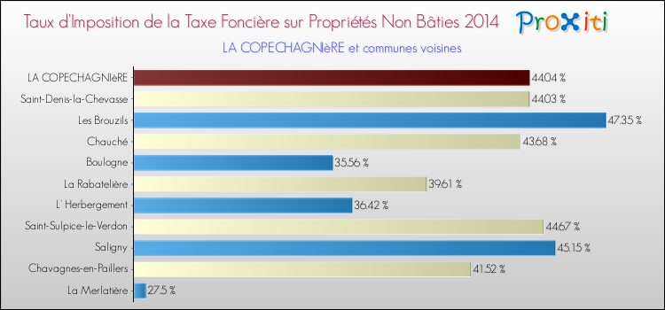 Taux d'imposition de la taxe foncière sur les immeubles et terrains non batis 2014 pour LA COPECHAGNIèRE et les communes proches Comparaison des taux d'imposition de la taxe foncière sur les immeubles et terrains non batis 2014 pour LA COPECHAGNIèRE et les communes voisines