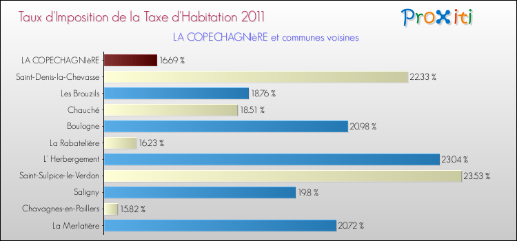 Taux d'imposition de la taxe d'habitation 2011 pour LA COPECHAGNIèRE et les communes proches Comparaison des taux d'imposition de la taxe d'habitation 2011 pour LA COPECHAGNIèRE et les communes voisines