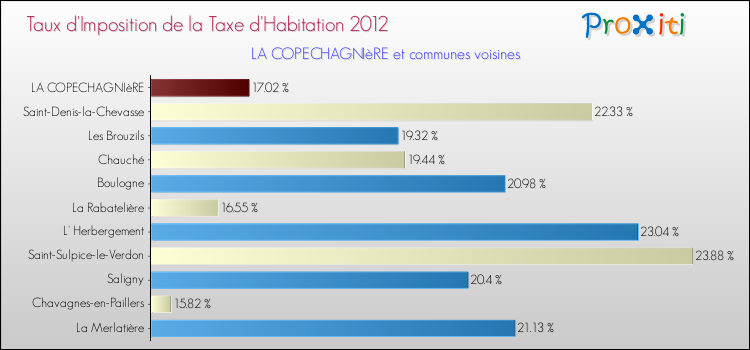 Taux d'imposition de la taxe d'habitation 2012 pour LA COPECHAGNIèRE et les communes proches Comparaison des taux d'imposition de la taxe d'habitation 2012 pour LA COPECHAGNIèRE et les communes voisines