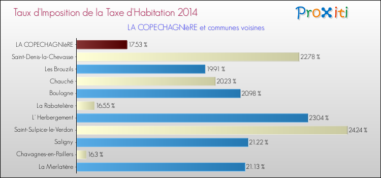 Taux d'imposition de la taxe d'habitation 2014 pour LA COPECHAGNIèRE et les communes proches Comparaison des taux d'imposition de la taxe d'habitation 2014 pour LA COPECHAGNIèRE et les communes voisines