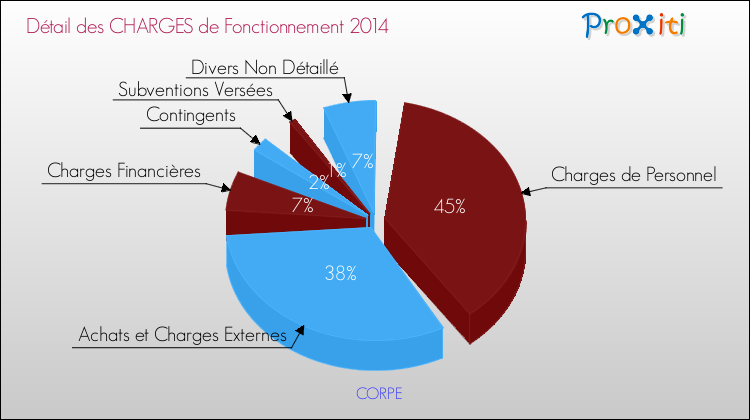Décomposition des Charges de Fonctionnement 2014 de la commune de CORPE Charges de Fonctionnement 2014 pour la commune de CORPE