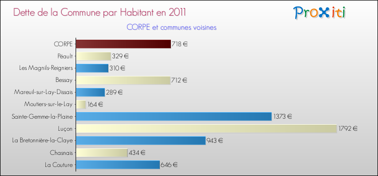Dette par habitant de la commune en 2011 pour CORPE et les communes proches Comparaison de la dette par habitant de la commune en 2011 pour CORPE et les communes voisines