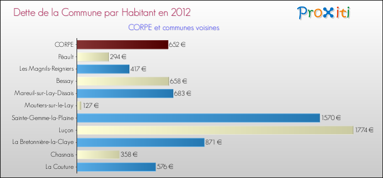Dette par habitant de la commune en 2012 pour CORPE et les communes proches Comparaison de la dette par habitant de la commune en 2012 pour CORPE et les communes voisines
